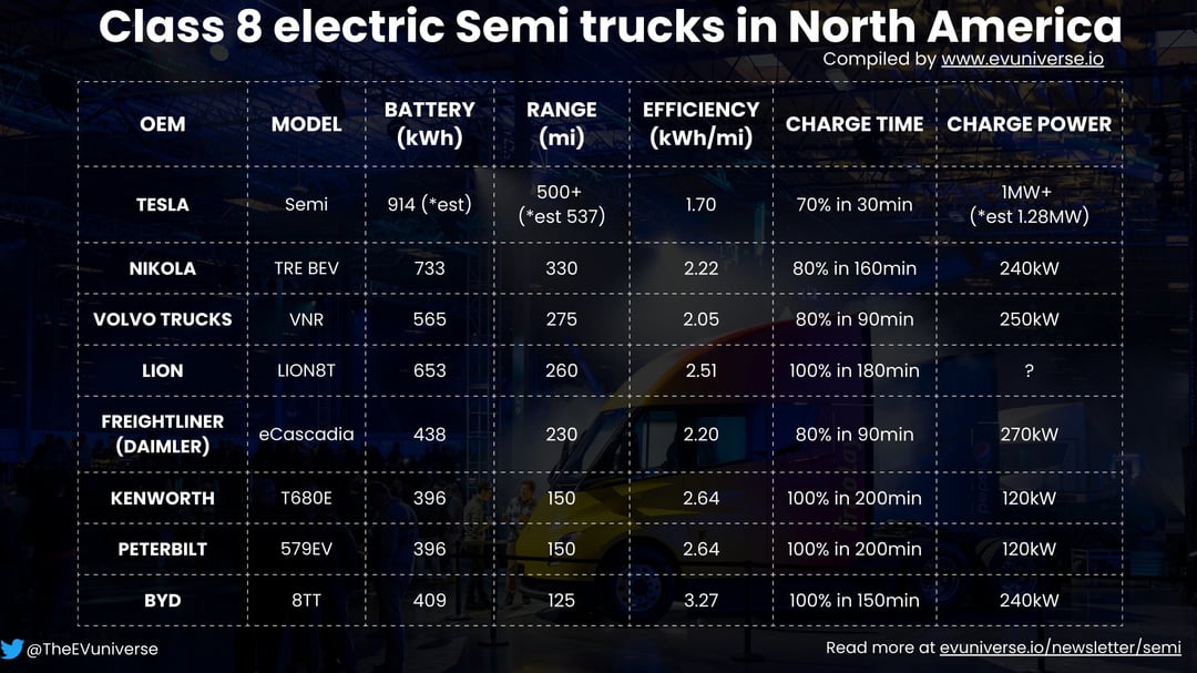 2022 Electric Semi Truck Guide_ Performance and Range Compared