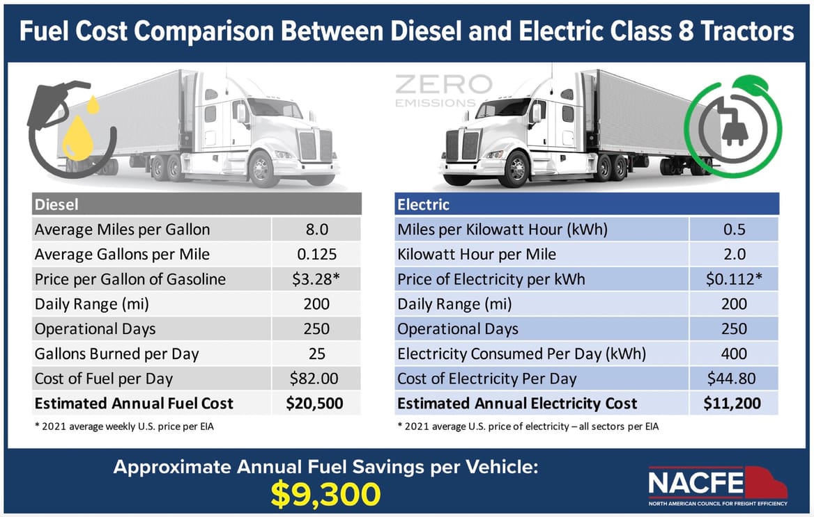 How Electric Freight Trucks Reduce Costs and Emissions
